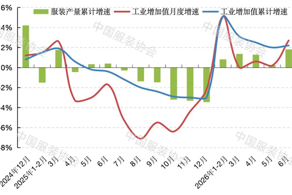 2026年上半年中国服装行业经济运行分析